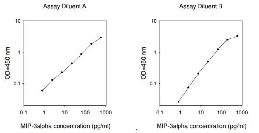 Human MIP-3 alpha ELISA