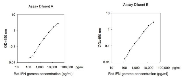 Rat IFN-gamma ELISA