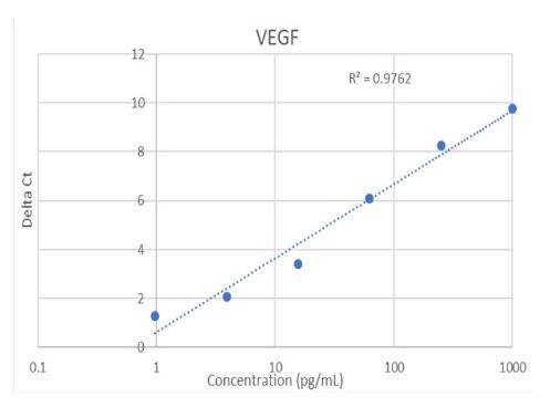 Human VEGF IQELISA Kit