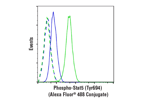 Phospho-Stat5 (Tyr694) (C71E5) Rabbit mAb (Alexa Fluor 488 Conjugate)