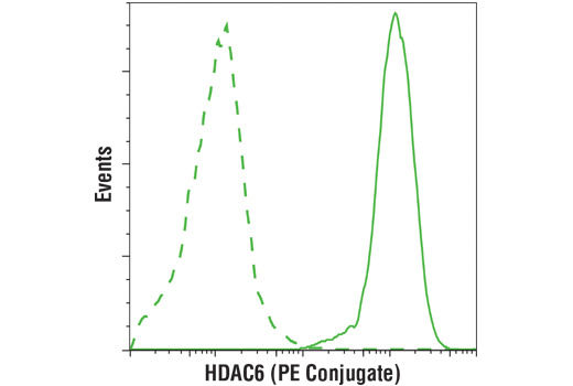 HDAC6 (D2E5) Rabbit mAb (PE Conjugate)