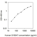 Human S100 A7 ELISA