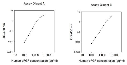 Human bFGF ELISA