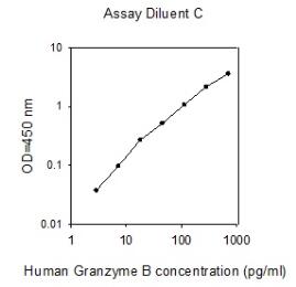 Human Granzyme B ELISA