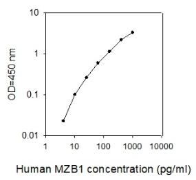 Human MZB1 ELISA