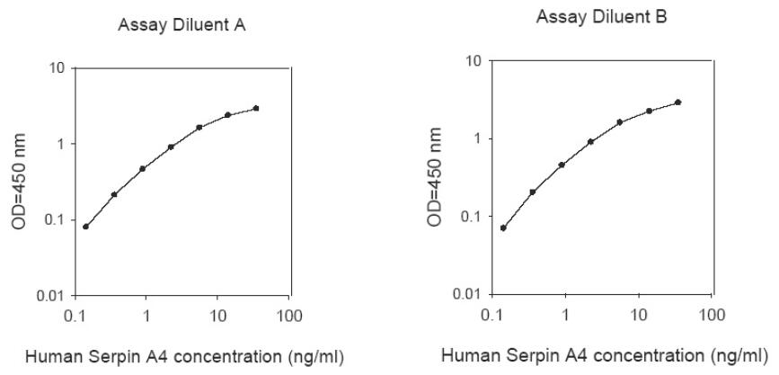 Human Serpin A4 ELISA