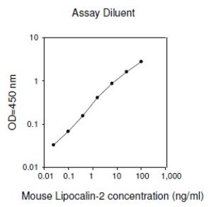Mouse Lipocalin-2 ELISA