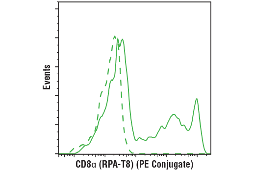 CD8α (RPA-T8) Mouse mAb (PE Conjugate)